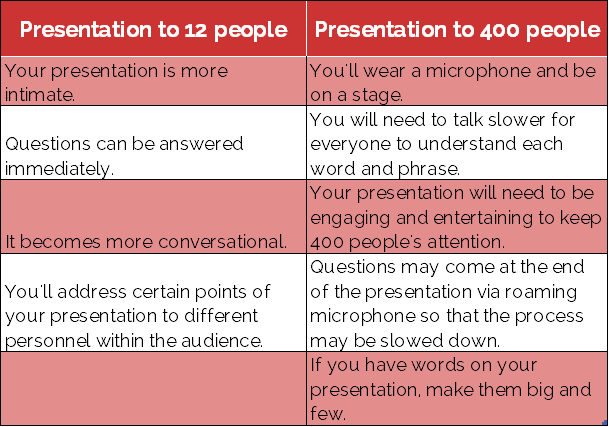 Presenting to 12 vs. 400